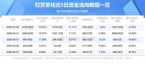 4月2日資金流向復(fù)盤 拉芳家化資金流向查詢與日用化學(xué)產(chǎn)品銷售分析