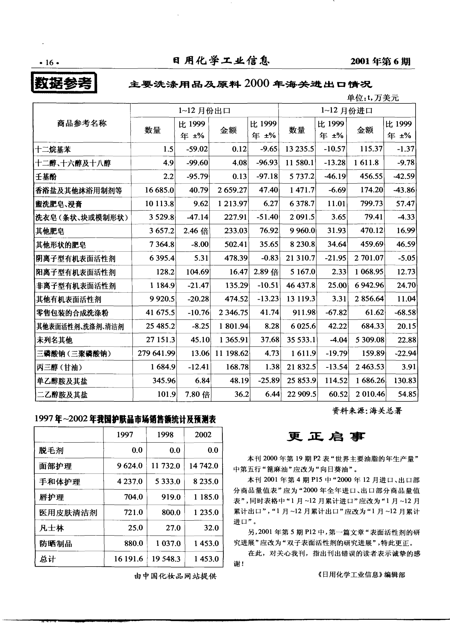 1997-2002年中國(guó)護(hù)膚品市場(chǎng)銷售額統(tǒng)計(jì)與預(yù)測(cè)分析 日化產(chǎn)品銷售趨勢(shì)洞察